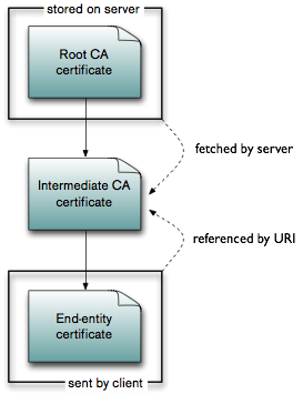 certificate chain, intermediate CA certificate referenced using authorityInformationAccess caIssuers extension